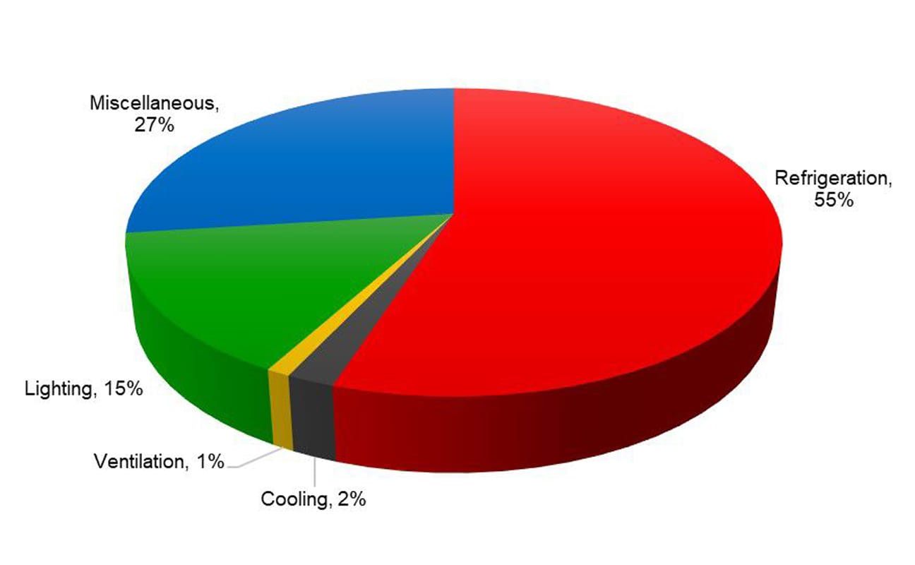 Electricity end use distribution for a typical cold storage facility