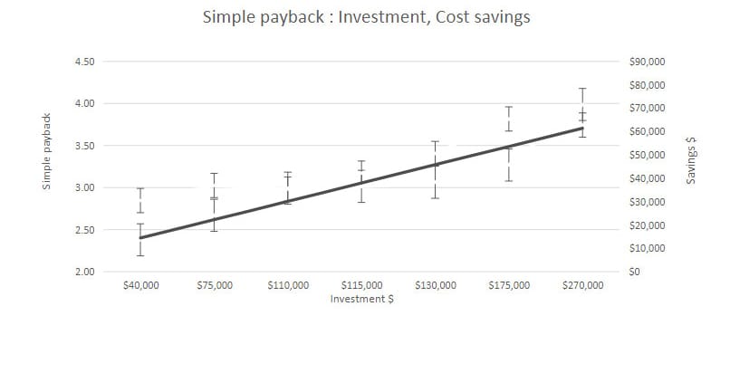 Chart plotting ECRp investment levels against annual savings and simple payback