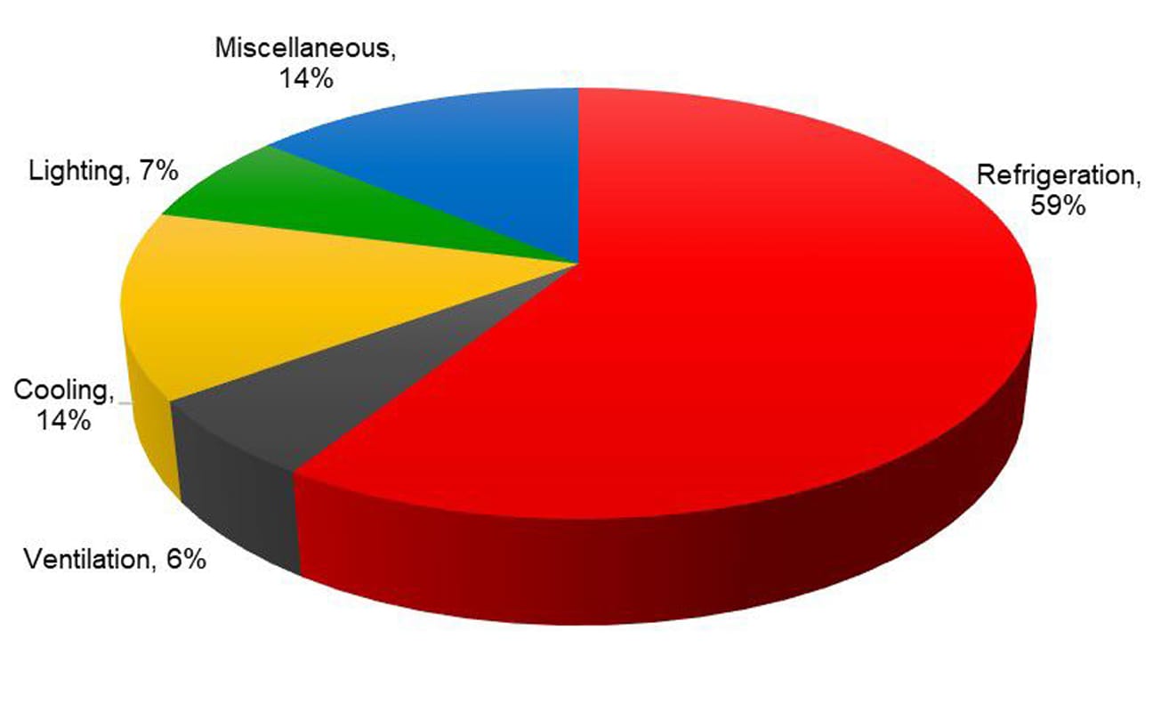 Chart of electricity end use distribution in supermarkets